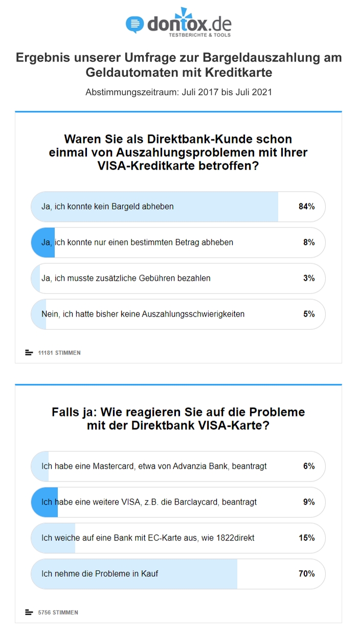 Abstimmungsergebnis: VISA Kreditkarte gesperrt für Bargeldauszahlungen am Geldautomaten