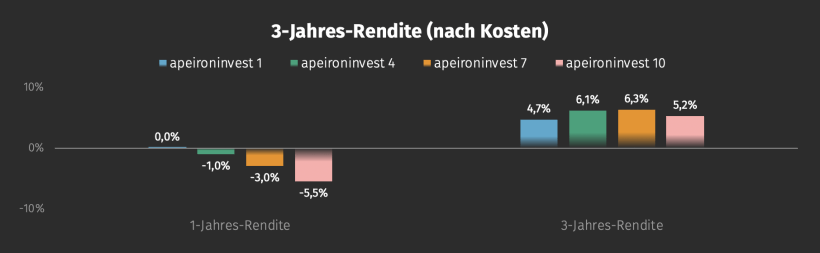 Ginmon Rendite Drei Jahre Vergleich 2020