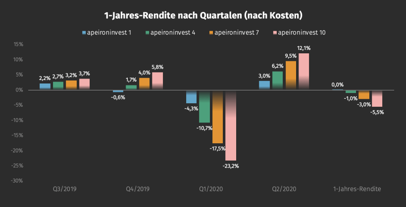 ginmon Performance 1 Jahr im Vergleich